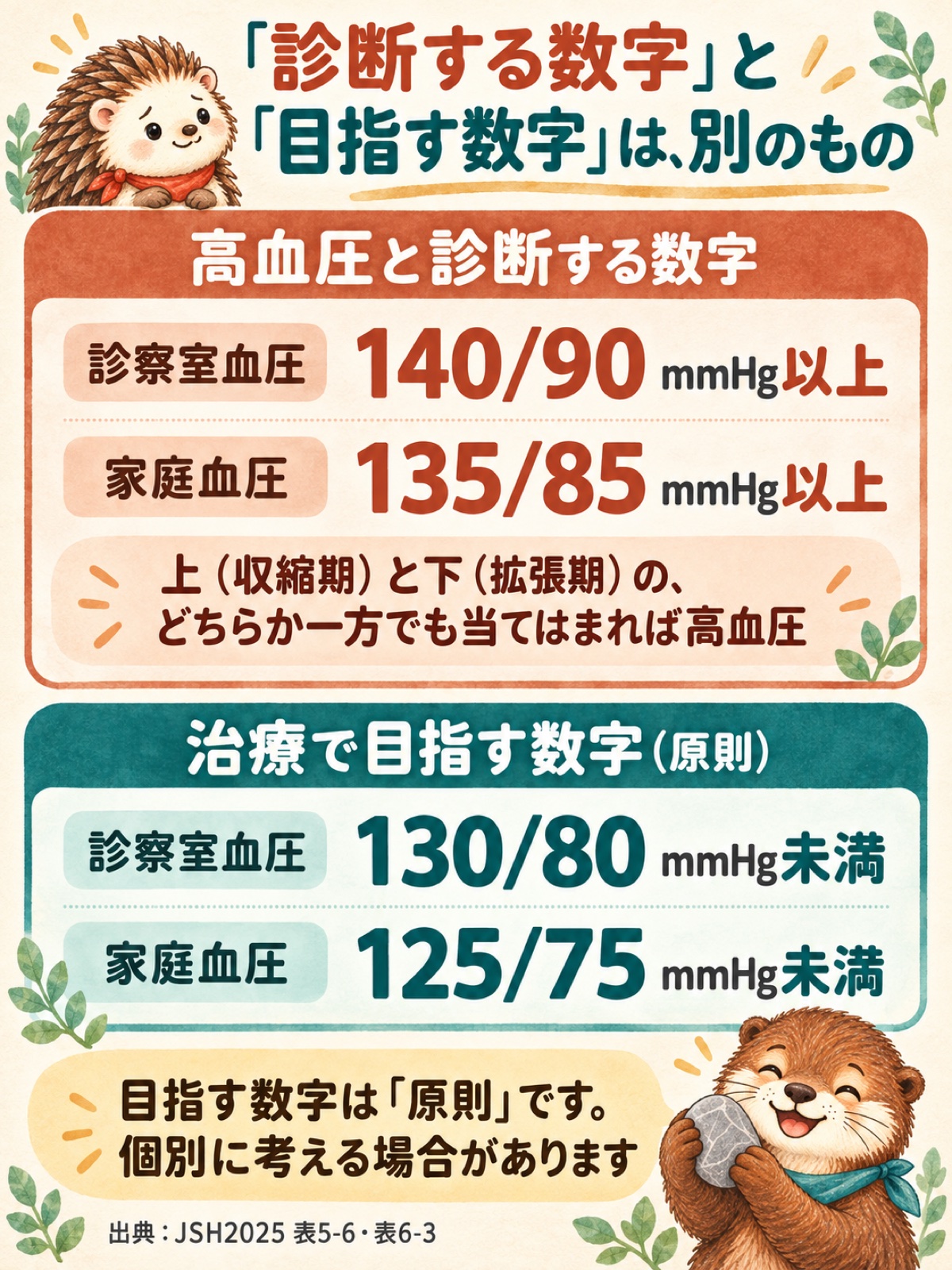 「診断する数字」と「目指す数字」は、別のもの。高血圧と診断する数字は、診察室血圧140/90 mmHg以上、家庭血圧135/85 mmHg以上。上（収縮期）と下（拡張期）の、どちらか一方でも当てはまれば高血圧。治療で目指す数字（原則）は、診察室血圧130/80 mmHg未満、家庭血圧125/75 mmHg未満。目指す数字は「原則」です。個別に考える場合があります。出典：JSH2025 表5-6・表6-3
