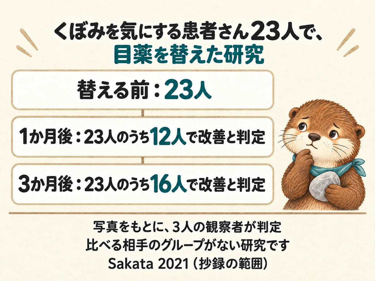 くぼみを気にする患者さん23人で、目薬を替えた研究。替える前は23人。1か月後は23人のうち12人で改善と判定。3か月後は23人のうち16人で改善と判定。写真をもとに、3人の観察者が判定。比べる相手のグループがない研究です。Sakata 2021(抄録の範囲)